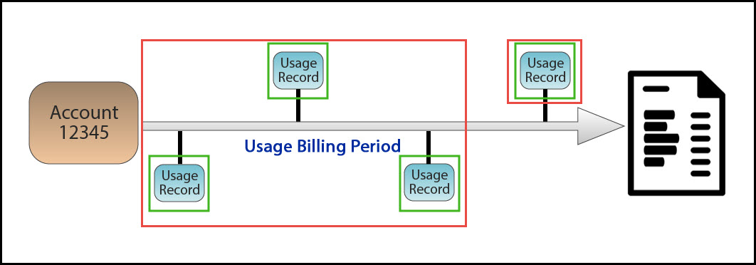 Loading Usage Incrementally OR Prior to Invoicing.jpg