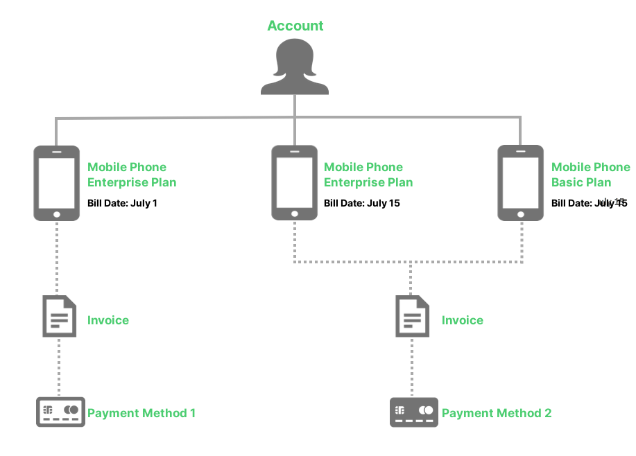 Plans-hierarchy_multiple-invoices-payments1.png