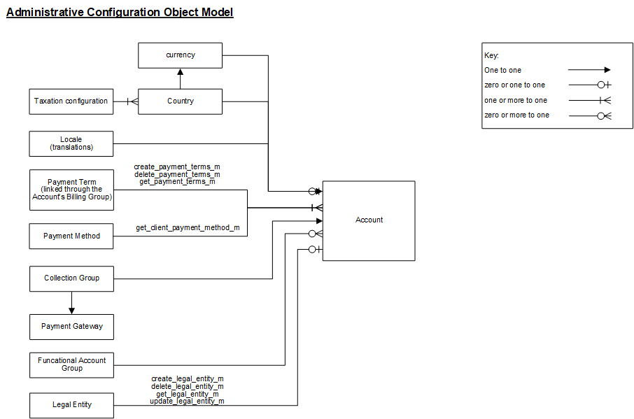 Aria Administrative Object Model with APIs.png